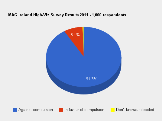 Survey result graphic