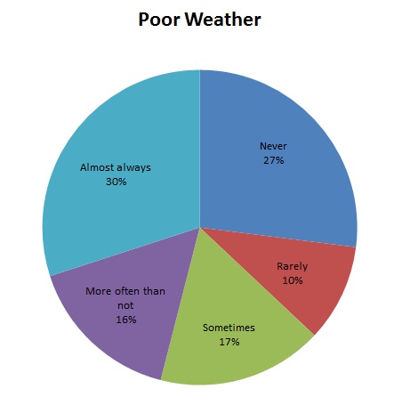 MHV-SurveyQ11-weather