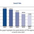 ACEM, the association which represents the motorcycle industry in Europe, has reported a significant drop in motorcycle sales across Europe during 2011 with numbers down […]