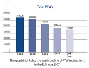 EU Motorcycle Sales 2007-2011