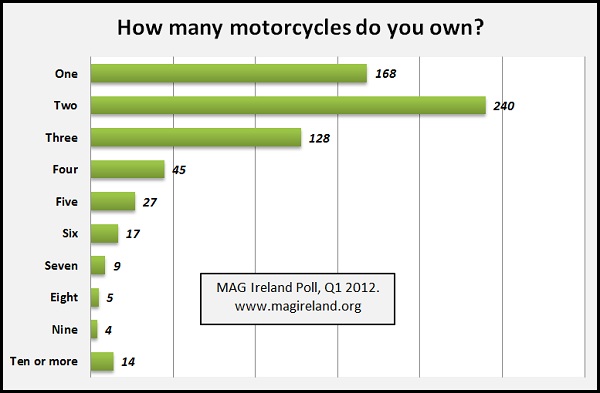 Graphic - How many motorcycles do you own?