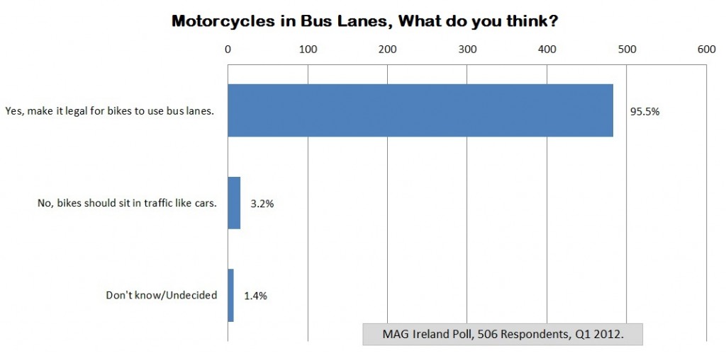 Bus Lane Poll Results