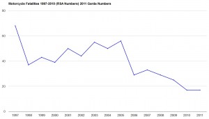 Irish motorcycle fatalities graph