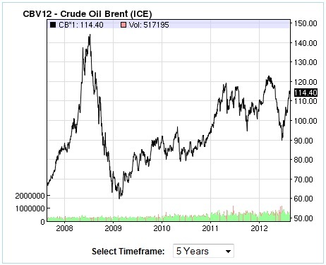 Brent Crude Oil Price, 5 Year Chart