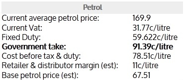 Petrol Price Breakdown - Source pumps.ie