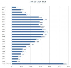 Graph, motorcycle sales by year