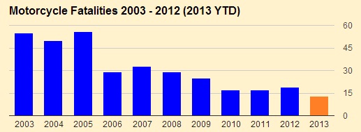 After a decade of decline, Irish motorcyclist fatalities are trending upwards. Three out of four involve another vehicle.