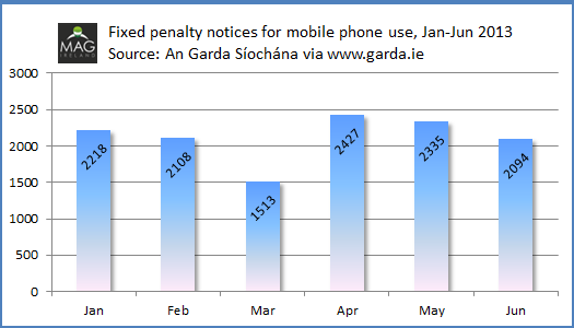 Fixed penalty notices for mobile phone use Jan to Jun 2013