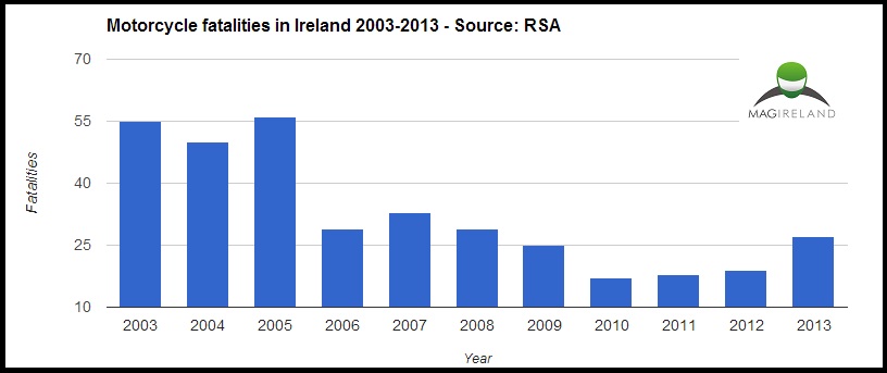 Irish motorcycle fatalities 2003-2013