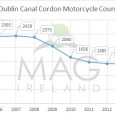 The latest modal share report on trends in vehicles and people crossing the canal cordon in Dublin has been released by the National Transport Authority […]