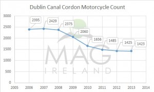 Dublin Canal Cordon motorcycle count