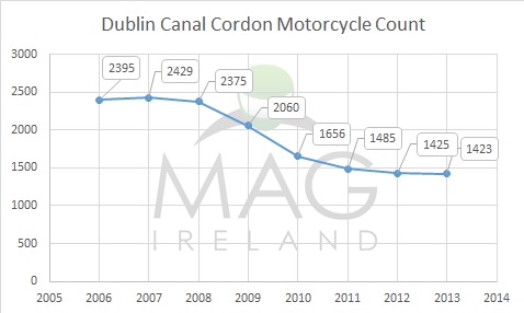 Dublin Canal Cordon motorcycle count