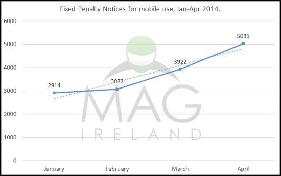 fixed penalty notices for using a mobile while driving.