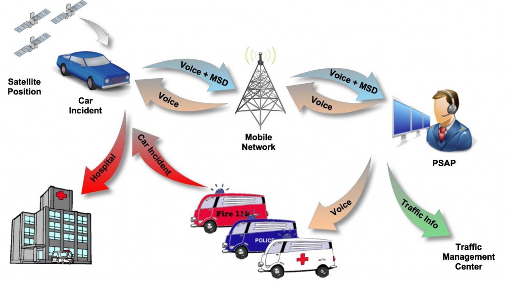 eCall implementation